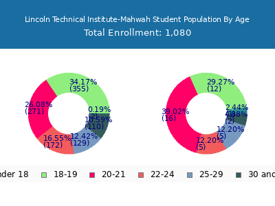 Lincoln Technical Institute-Mahwah 2025 Student Population Age Diversity Pie chart