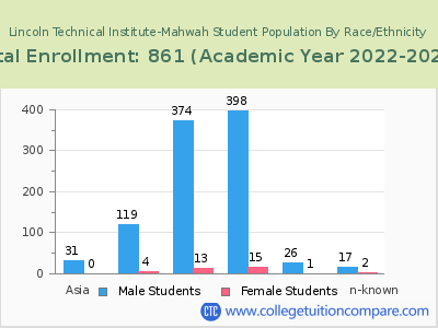 Lincoln Technical Institute-Mahwah 2023 Student Population by Gender and Race chart