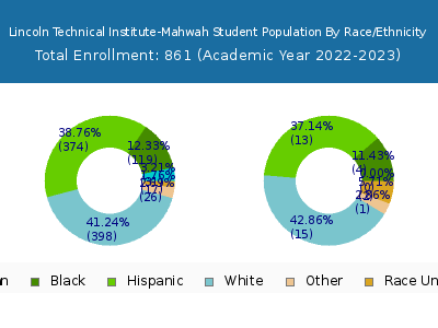 Lincoln Technical Institute-Mahwah 2023 Student Population by Gender and Race chart