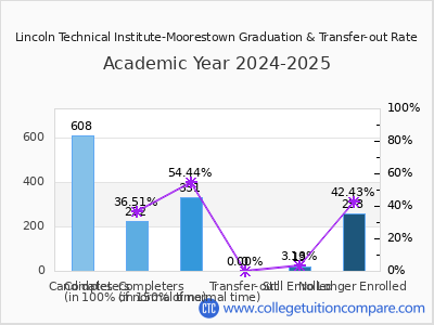 Lincoln Technical Institute-Moorestown 2025 Graduation Rate chart