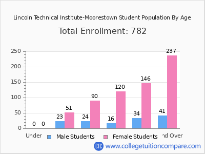 Lincoln Technical Institute-Moorestown 2025 Student Population by Age chart