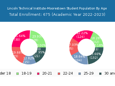 Lincoln Technical Institute-Moorestown 2023 Student Population Age Diversity Pie chart