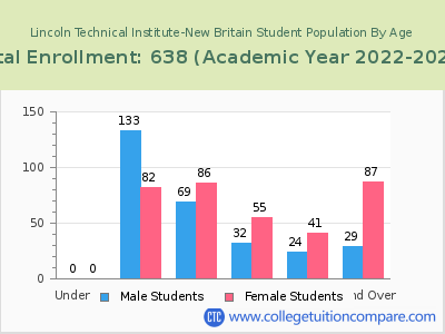 Lincoln Technical Institute-New Britain 2023 Student Population by Age chart
