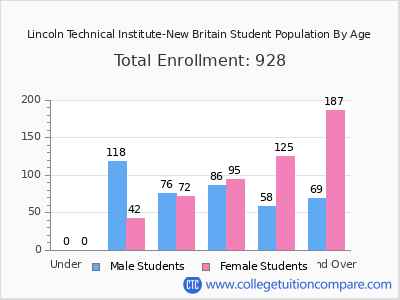 Lincoln Technical Institute-New Britain 2025 Student Population by Age chart