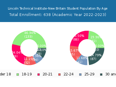 Lincoln Technical Institute-New Britain 2023 Student Population Age Diversity Pie chart