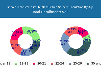 Lincoln Technical Institute-New Britain 2025 Student Population Age Diversity Pie chart