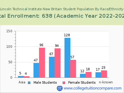 Lincoln Technical Institute-New Britain 2023 Student Population by Gender and Race chart
