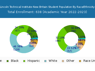 Lincoln Technical Institute-New Britain 2023 Student Population by Gender and Race chart