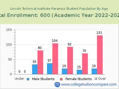 Lincoln Technical Institute-Paramus 2023 Student Population by Age chart