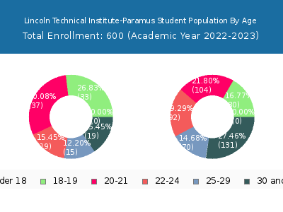 Lincoln Technical Institute-Paramus 2023 Student Population Age Diversity Pie chart