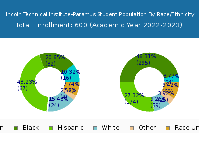 Lincoln Technical Institute-Paramus 2023 Student Population by Gender and Race chart