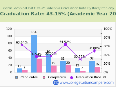 Lincoln Technical Institute-Philadelphia graduation rate by race