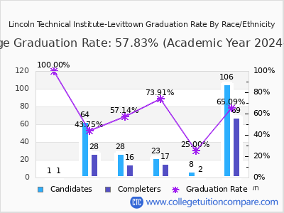Lincoln Technical Institute-Levittown graduation rate by race