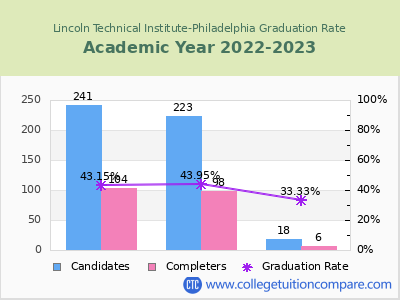 Lincoln Technical Institute-Philadelphia graduation rate by gender