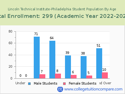 Lincoln Technical Institute-Philadelphia 2023 Student Population by Age chart