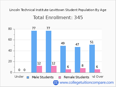 Lincoln Technical Institute-Levittown 2025 Student Population by Age chart