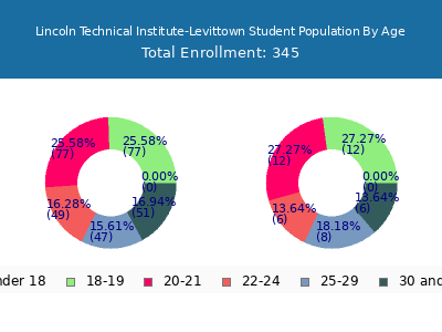 Lincoln Technical Institute-Levittown 2025 Student Population Age Diversity Pie chart