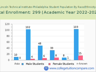Lincoln Technical Institute-Philadelphia 2023 Student Population by Gender and Race chart