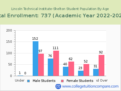 Lincoln Technical Institute-Shelton 2023 Student Population by Age chart