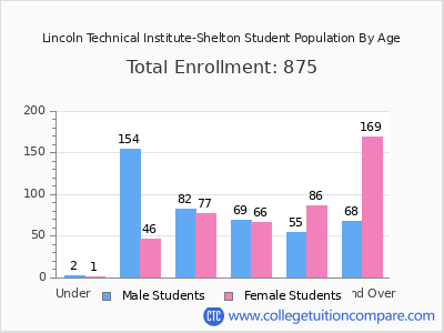 Lincoln Technical Institute-Shelton 2025 Student Population by Age chart