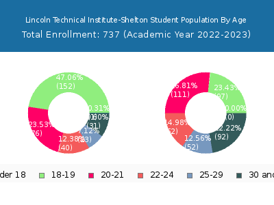 Lincoln Technical Institute-Shelton 2023 Student Population Age Diversity Pie chart