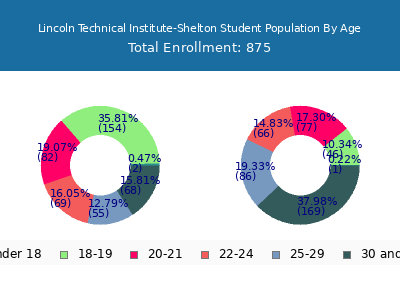 Lincoln Technical Institute-Shelton 2025 Student Population Age Diversity Pie chart