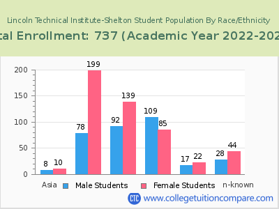 Lincoln Technical Institute-Shelton 2023 Student Population by Gender and Race chart