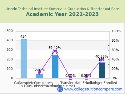 Lincoln Technical Institute-Somerville 2023 Graduation Rate chart