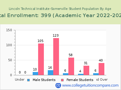 Lincoln Technical Institute-Somerville 2023 Student Population by Age chart