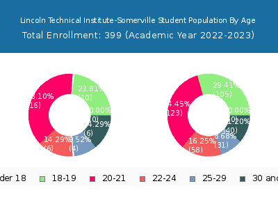 Lincoln Technical Institute-Somerville 2023 Student Population Age Diversity Pie chart