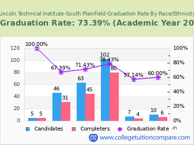 Lincoln Technical Institute-South Plainfield graduation rate by race