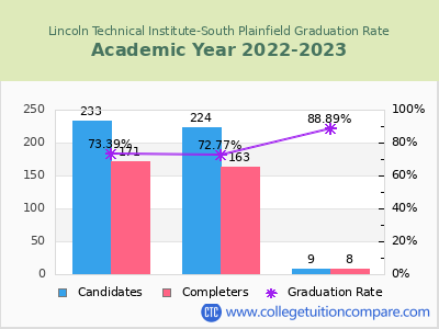 Lincoln Technical Institute-South Plainfield graduation rate by gender