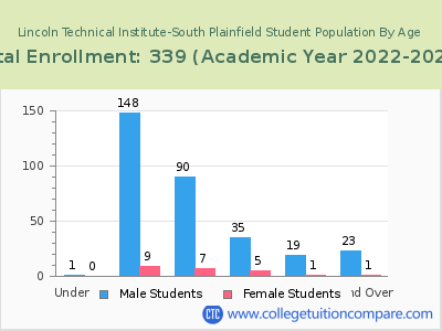 Lincoln Technical Institute-South Plainfield 2023 Student Population by Age chart