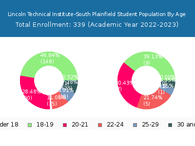 Lincoln Technical Institute-South Plainfield 2023 Student Population Age Diversity Pie chart