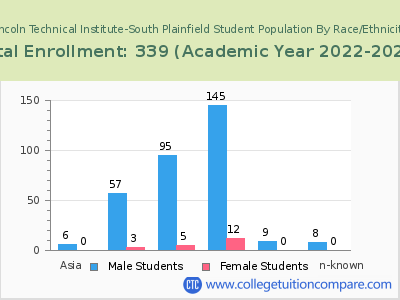 Lincoln Technical Institute-South Plainfield 2023 Student Population by Gender and Race chart