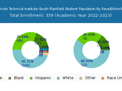 Lincoln Technical Institute-South Plainfield 2023 Student Population by Gender and Race chart