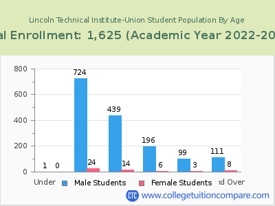 Lincoln Technical Institute-Union 2023 Student Population by Age chart