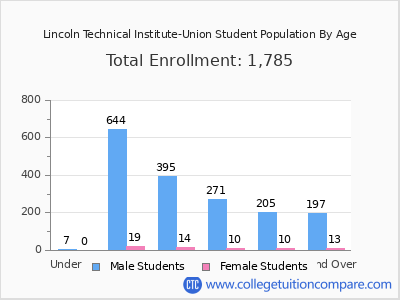 Lincoln Technical Institute-Union 2025 Student Population by Age chart
