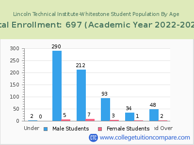 Lincoln Technical Institute-Whitestone 2023 Student Population by Age chart