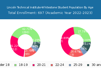 Lincoln Technical Institute-Whitestone 2023 Student Population Age Diversity Pie chart