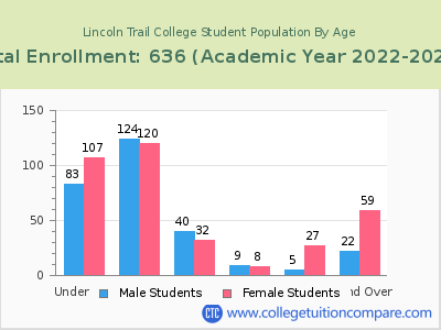 Lincoln Trail College 2023 Student Population by Age chart
