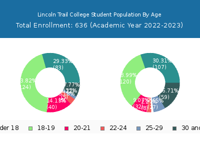 Lincoln Trail College 2023 Student Population Age Diversity Pie chart