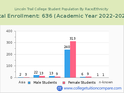 Lincoln Trail College 2023 Student Population by Gender and Race chart
