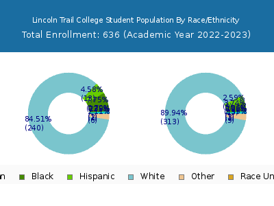 Lincoln Trail College 2023 Student Population by Gender and Race chart