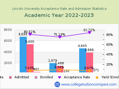 Lincoln University 2023 Acceptance Rate By Gender chart