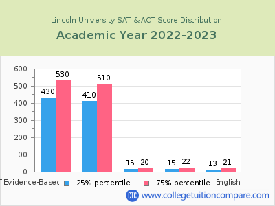 Lincoln University 2023 SAT and ACT Score Chart