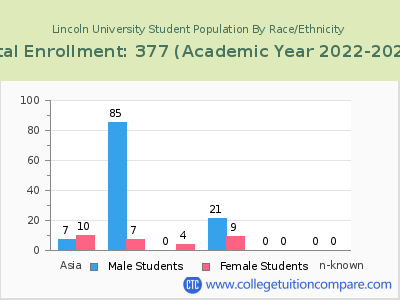 Lincoln University 2023 Student Population by Gender and Race chart