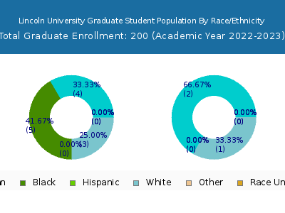 Lincoln University 2023 Graduate Enrollment by Gender and Race chart
