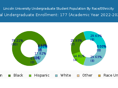 Lincoln University 2023 Undergraduate Enrollment by Gender and Race chart