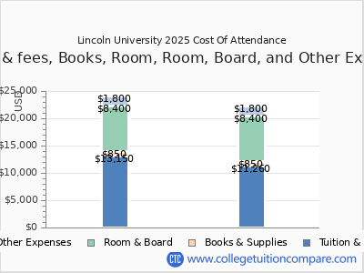 Lincoln University 2025 COA (cost of attendance) chart